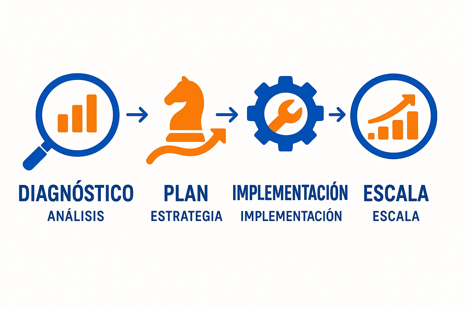 Proceso 4 pasos del análisis de venta Amazon